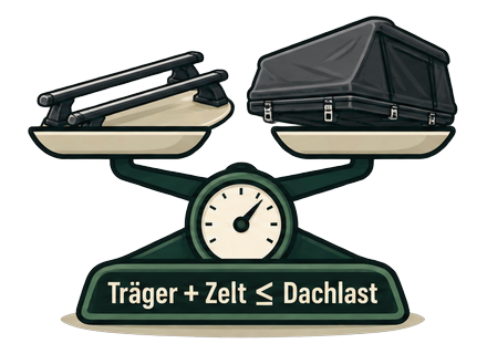 Waage: Träger plus Zelt muss unter der Dachlast bleiben